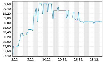 Chart Synthomer PLC EO-Notes 2024(24/29) Reg.S - 1 Month