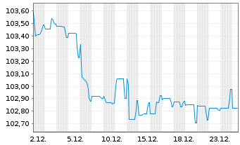 Chart Bayerische Landesbank Med.Term.Inh.-Schv.24(31) - 1 Monat