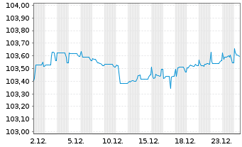 Chart Boels Topholding B.V. EO-Notes 2024(24/30) Reg.S - 1 Monat