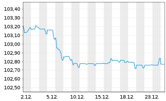 Chart Banco Santander S.A. EO-Non-Pref. MTN 2024(29) - 1 Monat