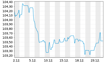 Chart Banco Santander S.A. EO-Non-Pref. MTN 2024(34) - 1 Monat