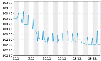 Chart National Bank of Canada EO-Med.-Term Nts 2024(29) - 1 Monat