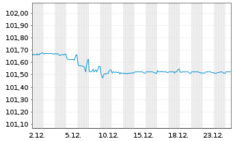 Chart Equitable Bank EO-Med.-Term Cov. Bds 2024(27) - 1 Month