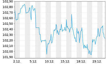 Chart Deutsche Bahn Finance GmbH Med.Term Notes 2024(34) - 1 Monat
