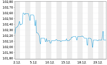 Chart General Mills Inc. EO-Notes 2024(24/30) - 1 Month