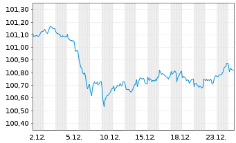 Chart Kommunalbanken AS EO-Medium-Term Notes 2024(29) - 1 Month