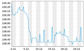 Chart Achmea B.V. EO-FLR Med.-T. Nts 24(24/44) - 1 Monat