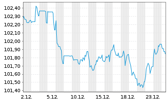 Chart Prologis Euro Finance LLC EO-Notes 2024(24/34) - 1 Month