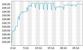 Chart MAHLE GmbH Senior Notes v.24(27/31) - 1 Monat