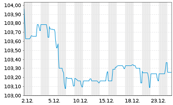 Chart Glencore Capital Finance DAC EO-MTN. 2024(24/31) - 1 Month