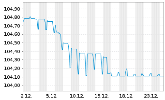 Chart Volvo Car AB EO-Med.-Term Nts 2024(24/30) - 1 Month