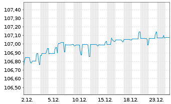 Chart One Hotels GmbH Anleihe v.24(24/31) Reg.S - 1 Month