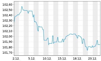 Chart Roche Finance Europe B.V. EO-Med.T.Nts 2024(24/30) - 1 Monat