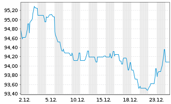 Chart Roche Finance Europe B.V. EO-Med.T.Nts 2024(24/44) - 1 Monat