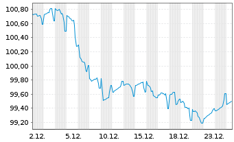 Chart Co&ouml;peratieve Rabobank U.A. -T.Cov.Bds 2024(36) - 1 Month