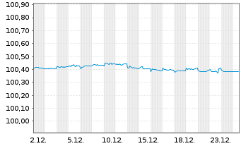 Chart Barclays PLC EO-FLR-Med.-T. Nts 2024(27/28) - 1 Monat