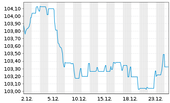 Chart Barclays PLC EO-FLR-Med.-T. Nts 2024(24/35) - 1 Monat