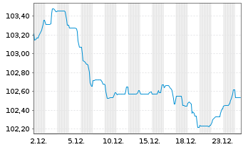 Chart Lloyds Banking Group PLC EO-FLR MTN. 24(31/32) - 1 Monat