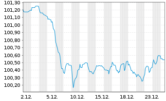 Chart Kreditanst.f.Wiederaufbau Med.Term Nts. v.24(32) - 1 Monat