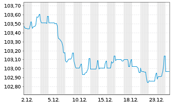 Chart General Motors Financial Co. EO-MTN. 2024(24/30) - 1 Month