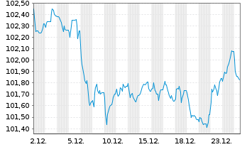 Chart M&uuml;nchener R&uuml;ckvers.-Ges. AG v.24(33/44) - 1 Month