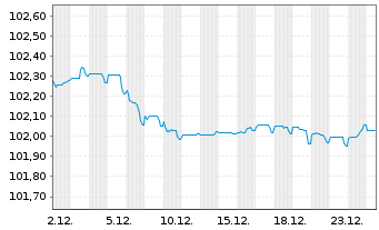 Chart HSBC Holdings PLC EO-FLR Med.-T. Nts 2024(24/29) - 1 Month