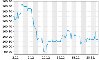 Chart Coca-Cola Co., The EO-Notes 2024(24/32) - 1 Month