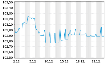 Chart ING Groep N.V. EO-FLR Med.T.Nts 24(29/34) - 1 Monat