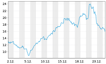 Chart WITR MU.AS.I.GAS ETP 2062 - 1 Monat