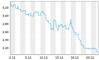 Chart WisdomTree Multi Ass.Iss.PLC Short ETP 12(12/62) - 1 Monat