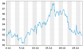 Chart WisdomTree Multi Ass.Iss.PLC ETP 30.11.62 - 1 Monat
