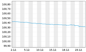 Chart Novo Nordisk Finance [NL] B.V. EO-MTN. 2024(24/26) - 1 Monat