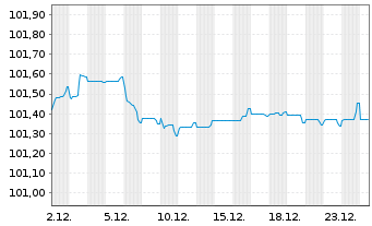 Chart Novo Nordisk Finance [NL] B.V. EO-MTN. 2024(24/29) - 1 Monat