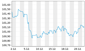 Chart Novo Nordisk Finance [NL] B.V. EO-MTN. 2024(24/31) - 1 Monat