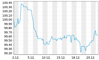 Chart Novo Nordisk Finance [NL] B.V. EO-MTN. 2024(24/34) - 1 Monat