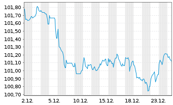 Chart Johnson & Johnson EO-Notes 2024(24/32) - 1 Monat