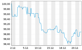 Chart Johnson & Johnson EO-Notes 2024(24/36) - 1 Monat