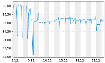 Chart WarnerMedia Holdings Inc. EO-Notes 2024(24/30) - 1 Month