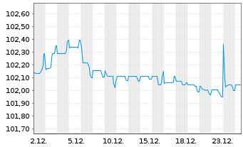Chart Ford Motor Credit Co. LLC EO-Med.T.Nts 2024(24/28) - 1 Month
