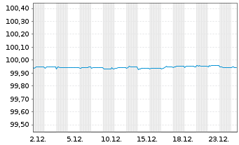 Chart Santander UK PLC EO-FLR Med.-T.Cov.Bds 2024(27) - 1 Month