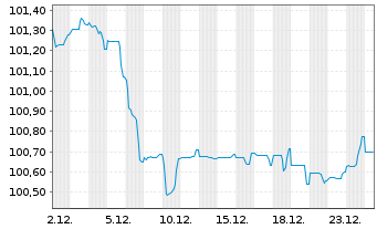Chart Santander UK PLC EO-Med.-Term Cov.Bds 2024(31) - 1 Monat