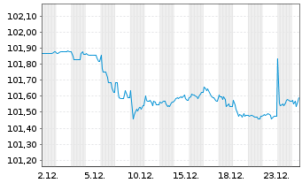Chart BMW Internat. Investment B.V. EO-MTN. 2024(28) - 1 Month
