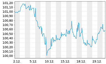 Chart BMW Internat. Investment B.V. EO-MTN. 2024(32) - 1 Monat