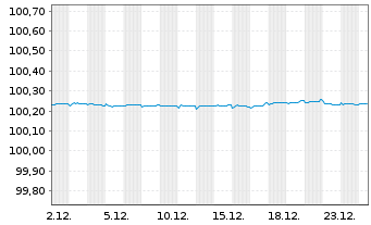 Chart U.S. Bancorp EO-FLR Med.-T. Nts 2024(27/28) - 1 Monat