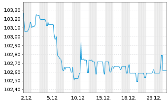 Chart U.S. Bancorp EO-FLR Med.-T. Nts 2024(24/32) - 1 Monat