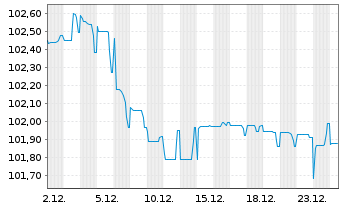 Chart Ferrari N.V. EO-Notes 2024(24/30) - 1 Month
