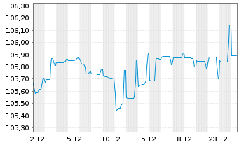 Chart Norddeutsche Landesbank -GZ- FLR-MTN v.24(29/34) - 1 Monat