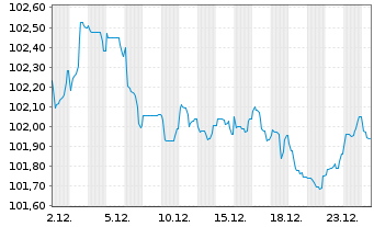 Chart Koninklijke Philips N.V. EO-Med.T.Nts 2024(24/32) - 1 Monat