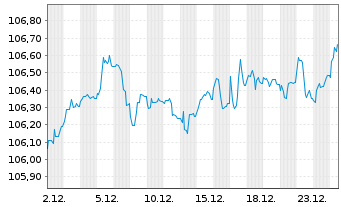 Chart Grenke Finance PLC EO-Medium-Term Notes 2024(29) - 1 Month