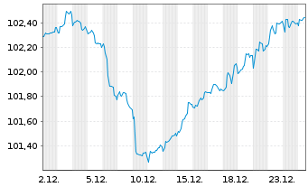 Chart Rum&auml;nien EO-Med.-Term Nts 2024(32)Reg.S - 1 Month